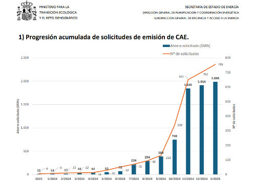 Evolución de las solicitudes de certificados de ahorro energético en 2025
